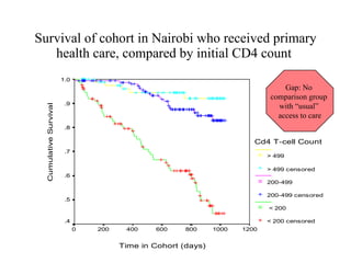 Survival of cohort in Nairobi who received primary health care, compared by initial CD4 count  Gap: No  comparison group  with “usual”  access to care 