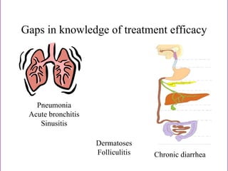 Gaps in knowledge of treatment efficacy Pneumonia Acute bronchitis Sinusitis Dermatoses Folliculitis Chronic diarrhea                                  