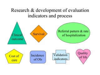 Research & development of evaluation indicators and process Clinical outcome Referral pattern & rate of hospitalization Incidence  of OIs Survival Validation  indicators Cost of care Quality  of life 