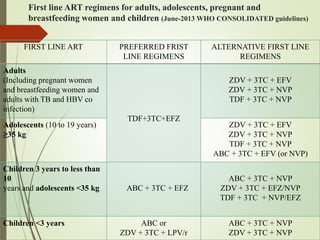 Tdf Aids case | PPTX