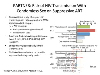 PARTNER:%Risk%of%HIV%Transmission%With%
Condomless%Sex%on%Suppressive%ART%%
•  Observa0onal%study%of%rate%of%HIV%
transmission%in%heterosexual%and%MSM%
serodiscordant%couples%%
(N%=%767%couples)%%
–  HIV+%partner%on%suppressive%ART%%
–  Condoms%not%used%
•  Analyses:%RiskFbehavior%ques0onnaire%
every%6%mos,%HIVF1%RNA%(HIV+),%HIV%
test%(HIV)%
•  Endpoint:%Phylogene0cally%linked%
transmissions%
•  No%linked%transmissions%recorded%in%
any%couple%during%study%period%
Rodger A, et al. CROI 2014. Abstract 153LB.
0 20 40 60 80 100
Risk Behaviors, %
Vaginal sex with ejaculation
Vaginal sex
Receptive anal sex
Receptive anal sex with
ejaculation
Only insertive anal sex
MSM
HT♀
HT♂
0 1 2 3 4
Rate of Within-Couple Transmission Events Per
100 CYFU, % (95% CI)
HT♀
Vaginal sex with ejaculation
(CYFU = 192)
HT♂ Vaginal sex (CYFU = 272)
Receptive anal sex with
ejaculation (CYFU = 93)
Receptive anal sex without
ejaculation (CYFU = 157)
Insertive anal sex (CYFU = 262)
MSM
Estimated rate
95% CI
 