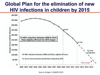 Source:(Kiragu(K.(UNAIDS(2013(
37-40% reduction between 2009 & 2012
Only slightly off-track for 2015 target
Global Plan for the elimination of new
HIV infections in children by 2015
 