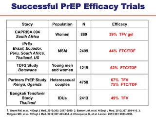 Study Population N Efficacy
CAPRISA 004
South Africa
Women 889 39% TFV gel
iPrEx
Brazil, Ecuador,
Peru, South Africa,
Thailand, US
MSM 2499 44% FTC/TDF
TDF2 Study
Botswana
Young men
and women
1219 62% FTC/TDF
Partners PrEP Study
Kenya, Uganda
Heterosexual
couples
4758
67% TFV
75% FTC/TDF
Bangkok Tenofovir
Study
Thailand
IDUs 2413 49% TFV
Successful PrEP Efficacy Trials
1. Grant RM, et al. N Engl J Med. 2010;363: 2587-2599. 2. Baeten JM, et al. N Engl J Med. 2012;367:399-410. 3.
Thigpen MC, et al. N Engl J Med. 2012;367:423-434. 4. Choopanya K, et al. Lancet. 2013;381:2083-2090.
 