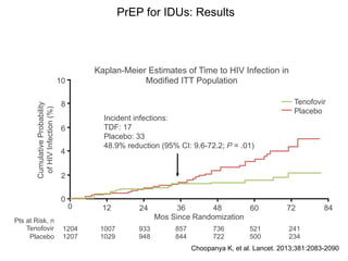 PrEP for IDUs: Results
Kaplan-Meier Estimates of Time to HIV Infection in
Modified ITT Population
Incident infections:
TDF: 17
Placebo: 33
48.9% reduction (95% CI: 9.6-72.2; P = .01)
Choopanya K, et al. Lancet. 2013;381:2083-2090.
CumulativeProbability
ofHIVInfection(%)
Mos Since Randomization
10
8
6
4
2
0
0 12 24 36 48 60 72 84
Pts at Risk, n
Tenofovir
Placebo
1204
1207
1007
1029
933
948
857
844
736
722
521
500
241
234
Tenofovir
Placebo
 