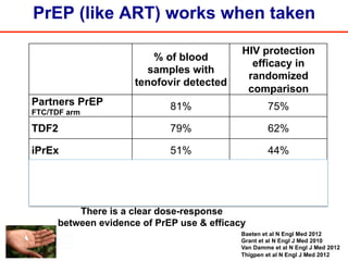 PrEP (like ART) works when taken
% of blood
samples with
tenofovir detected
HIV protection
efficacy in
randomized
comparison
Partners PrEP
FTC/TDF arm
81% 75%
TDF2 79% 62%
iPrEx 51% 44%
FEM-PrEP 26% 6%
VOICE 20% 0%
There is a clear dose-response
between evidence of PrEP use & efficacy
Baeten et al N Engl Med 2012
Grant et al N Engl J Med 2010
Van Damme et al N Engl J Med 2012
Thigpen et al N Engl J Med 2012
 