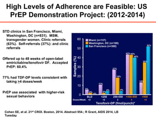 High Levels of Adherence are Feasible: US
PrEP Demonstration Project: (2012-2014)
STD clinics in San Francisco, Miami,
Washington, DC (n=831). MSM,
transgender women. Clinic referrals
(63%). Self-referrals (37%): and clinic
referrals
Offered up to 48 weeks of open-label
emtricitabine/tenofovir DF. Accepted
PrEP: 60.4%
77% had TDF-DP levels consistent with
taking >4 doses/week
PrEP use associated with higher-risk
sexual behaviors 0!
10!
20!
30!
40!
50!
60!
<250 250-550 >550-950BLD
Samples(%) 18%
43%
14%
5%
2%
Tenofovir-DP Levels (Week 4)
>950
Cohen SE, et al. 21st CROI. Boston, 2014. Abstract 954.; R Grant, AIDS 2014, LB
Tuesday
2%
11%
27%
4% 4%
52%
43%
40%
35%
Miami (n=157)
Washington, DC (n=100)
San Francisco (n=300)
Doses/Week: <2 <2 2 4 >4
Tenofovir-DP (fmol/punch)*
BLD: below limit of detection.
0%
*femtomole/punch: measure of flux density.
 