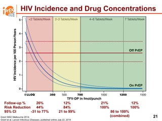 21
TFV-DP in DBS (fmol/punch) BLQ LLOQ to <350 ≥350 to <700 ≥700 to <1250 ≥1250
Estimated Dosing (Tablets/Week) None <2 2–3 4–6 7
Follow-up (% of Visits) 25% 26% 12% 21% 12%
HIV Infections 18 9 1 0 0
PersonYears 384 399 179 316 181
1000 15000 500350LLOQ 700 1250
HIVIncidenceper100Person-Years
TFV-DP in fmol/punch
Off PrEP
On PrEP
0
1
2
3
4
5 <2 Tablets/Week 2–3 Tablets/Week 4–6 Tablets/Week 7 Tablets/Week
HIV Incidence and Drug Concentrations
Follow-up % 26% 12% 21% 12%
Risk Reduction 44% 84% 100% 100%
95% CI -31 to 77% 21 to 99% 86 to 100%
(combined)Grant WAC Melbourne 2014;
Grant et al, Lancet Infectious Diseases, published online July 22, 2014
 