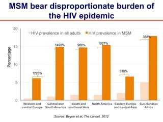 MSM bear disproportionate burden of
the HIV epidemic
Source: Beyrer et al, The Lancet, 2012 (
0
5
10
15
20
Western and
central Europe
Central and
South America
South and
southeast Asia
North America Eastern Europe
and central Asia
Sub-Saharan
Africa
Percentage
HIV prevalence in all adults HIV prevalence in MSM
1220%
1490% 980%
1027%
330%
358%
 