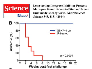 Long-Acting Integrase Inhibitor Protects
Macaques from Intrarectal Simian/Human
Immunodeficiency Virus. Andrews et al.
Science 343, 1151 (2014)
 