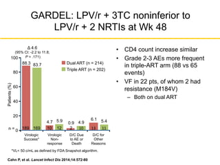 GARDEL: LPV/r + 3TC noninferior to
LPV/r + 2 NRTIs at Wk 48
•  CD4 count increase similar
•  Grade 2-3 AEs more frequent
in triple-ART arm (88 vs 65
events)
•  VF in 22 pts, of whom 2 had
resistance (M184V)
–  Both on dual ART
Patients(%)
88.3 83.7
Δ 4.6
(95% CI: -2.2 to 11.8;
P = .171)
Dual ART (n = 214)
Triple ART (n = 202)
189 169
0
20
40
60
80
100
4.7 5.9 0.9 4.9
n = 210 12
Virologic
Success*
Virologic
Non-
response
D/C Due
to AE or
Death
D/C for
Other
Reasons
6.1 5.4
10% %13% %11%
Cahn P, et al. Lancet Infect Dis 2014;14:572-80
*VL< 50 c/mL as defined by FDA Snapshot algorithm.
 