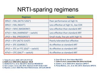 NRTI-sparing regimens
Regimen# Results#
DRV/r%+%RAL%(ACTG%52621)% Poor%performance%at%high%VL%
DRV/r%+%RAL%(NEAT2)% Less%eﬀec0ve%at%high%VL,%low%CD4%
DRV/r%+%MVC%(MODERN3)% Less%eﬀec0ve%than%standard%ART%
ATV/r%+%RAL%(HARNESS4%–%switch)% Less%eﬀec0ve%than%standard%ART%
LPV/r%+%RAL%(PROGRESS5)% Small%study;%few%pts%with%high%VL%
LPV/r%+%EFV%(ACTG%51426)% Poorly%tolerated%but%eﬀec0ve%
LPV/r%+%3TC%(GARDEL7)% As%eﬀec0ve%as%standard%ART%
LPV/r%+%3TC%or%FTC%(OLE8%–%switch)% As%eﬀec0ve%as%standard%ART%
ATV/r%+%3TC%(SALT9%–%switch)% As%eﬀec0ve%as%standard%ART%
1. Taiwo B, et al. AIDS. 2011;25:2113-22
2. Raffi et al. CROI 2014, Abstract 84LB
3. Stellbrink H-J, et al. IAD 2014. Abstract MOAB0101
4. Van Lunzen J et al. IAC 2014. Abstract A-641-0126-11307
5. Reynes J, et al. AIDS Res Hum Retroviruses. 2013;29:256-65
6. Daar ES et al. Ann Intern Med 2011
7. Cahn P, et al. Lancet Infect Dis 2014;14:572-80
8. Gatell J, et al. AIDS 2014. Abstract LBPE17.
9. Perez-Molina, J.A., et al. IAC 2014. AbstractL BPE18.
 