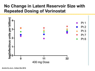 No Change in Latent Reservoir Size with
Repeated Dosing of Vorinostat
0 11 22
0
1
2
3
4
400 mg Dose
log(infectiousunitsperbillion)
Pt 1
Pt 2
Pt 3
Pt 7
Pt 8
No signiﬁcant change in infected cell frequency"
Archin N, et al. J Infect Dis 2014
 
