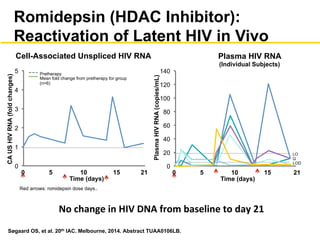 Romidepsin (HDAC Inhibitor):
Reactivation of Latent HIV in Vivo
Søgaard OS, et al. 20th IAC. Melbourne, 2014. Abstract TUAA0106LB.
Cell-Associated Unspliced HIV RNA
Red arrows: romidepsin dose days..
Plasma HIV RNA
(Individual Subjects)
0
1
2
3
4
5
CAUSHIVRNA(foldchanges)
0 5 10 15 21
Time (days)
Pretherapy
Mean fold change from pretherapy for group
(n=6)
0
20
40
60
80
100
120
140
PlasmaHIVRNA(copies/mL)
0 5 10 15 21
Time (days)
LO
Q
LOD
No#change#in#HIV#DNA#from#baseline#to#day#21#
 