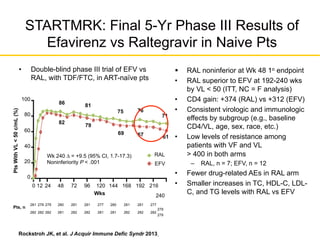STARTMRK: Final 5-Yr Phase III Results of
Efavirenz vs Raltegravir in Naive Pts
•  Double-blind phase III trial of EFV vs
RAL, with TDF/FTC, in ART-naïve pts
!  RAL noninferior at Wk 48 1o endpoint
•  RAL superior to EFV at 192-240 wks
by VL < 50 (ITT, NC = F analysis)
•  CD4 gain: +374 (RAL) vs +312 (EFV)
•  Consistent virologic and immunologic
effects by subgroup (e.g., baseline
CD4/VL, age, sex, race, etc.)
•  Low levels of resistance among
patients with VF and VL
> 400 in both arms
–  RAL, n = 7; EFV, n = 12
•  Fewer drug-related AEs in RAL arm
•  Smaller increases in TC, HDL-C, LDL-
C, and TG levels with RAL vs EFV
61
71
240
279
279
RAL
EFV
PtsWithVL<50c/mL(%)
Wks
100
80
60
40
20
0
0 24 48 72 96 120 168
86
82
81
79
75
69
192
76
67
Wk 240 ∆ = +9.5 (95% CI, 1.7-17.3)
Noninferiority P < .001
21614412
281 279 280 281 281 277 281 281 277280278
282 282 281 282 282 281 282 282 282281282
Pts, n
Rockstroh JK, et al. J Acquir Immune Defic Syndr 2013
 