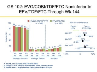 GS 102: EVG/COBI/TDF/FTC Noninferior to
EFV/TDF/FTC Through Wk 144
1. Sax PE, et al. Lancet. 2012;379:2439-2448.
2. Zolopa A, et al. J Acquir Immune Defic Syndr. 2013;63:96-100.
3. Wohl D, et al. J Acquir Immune Defic Syndr 2014;65:e118-20
Wk
48
Wk
144
EVG/COBI/TDF/FTC
(n = 348)
EFV/TDF/FTC
(n = 352)
80
75
0
20
40
60
80
100
Pa0ents%(%)%
88
84 8482
Wk
96
7 7 6 8 7
10
5
9 9 11 12
15
Wk
48
Wk
144
Wk
96
Wk
48
Wk
144
Wk
96
Virologic Success* Virologic Failure No Data!
95% CI for Difference
Wk 48[1]
Wk 96[2]
Wk 144[3]
-12% 12%0
Favors
EFV
Favors
EVG/COBI
-1.3% 11.1%
4.9%
3.6%
8.8%
2.7%
-1.6%
-2.9%
*
 