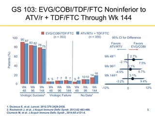 GS 103: EVG/COBI/TDF/FTC Noninferior to
ATV/r + TDF/FTC Through Wk 144
1. DeJesus E, et al. Lancet. 2012;379:2429-2438.
2. Rockstroh J, et al. J Acquir Immune Defic Syndr. 2013;62:483-486. 3.
Clumeck M, et al. J Acquir Immune Defic Syndr . 2014;65:e121-4.
EVG/COBI/TDF/FTC
(n = 353)
ATV/RTV + TDF/FTC
(n = 355)
78 75
90 87
Patients(%)
Wk
48
Wk
144
0
20
40
60
80
100
Wk
96
Wk
48
Wk
144
Wk
96
Wk
48
Wk
144
Wk
96
Virologic Success* Virologic Failure No Data!
83 82
5 5 57 7 78 8 1010
14
18
95% CI for Difference
-12% 12%0
Favors
ATV/RTV
Favors
EVG/COBI
-3.2% 9.4%
3.1%
2.7%
7.5%
1.1%
6.7%
-2.1%
-4.5%
Wk 48[1]
Wk 96[2]
Wk 144[3]
 