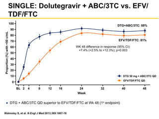 SINGLE: Dolutegravir + ABC/3TC vs. EFV/
TDF/FTC
Week
EFV/TDF/FTC QD
DTG 50 mg + ABC/3TC QD
BL 2 4 8 12 16 24 32 40 48
0
10
20
30
40
50
60
70
80
90
100
Proportion(%)with<50c/mL
DTG+ABC/3TC: 88%
EFV/TDF/FTC: 81%
WK 48 difference in response (95% CI):
+7.4% (+2.5% to +12.3%); p=0.003
●  DTG + ABC/3TC QD superior to EFV/TDF/FTC at Wk 48 (1o endpoint)
Walmsley S, et al. N Engl J Med 2013;369:1807-18
 