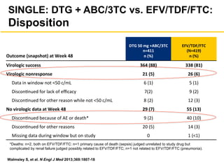 Outcome#(snapshot)#at#Week#48#
DTG#50#mg#+ABC/3TC#
n=411#
n#(%)#
EFV/TDF/FTC#
(N=419)#
n#(%)#
Virologic#success# 364#(88)# 338#(81)#
Virologic#nonresponse# 21#(5)# 26#(6)#
Data%in%window%not%<50%c/mL% 6%(1)% 5%(1)%
Discon0nued%for%lack%of%eﬃcacy% 7(2)% 9%(2)%
Discon0nued%for%other%reason%while%not%<50%c/mL% 8%(2)% 12%(3)%
No#virologic#data#at#Week#48# 29#(7)# 55#(13)#
Discon0nued%because%of%AE%or%death*% 9%(2)% 40%(10)%
Discon0nued%for%other%reasons% 20%(5)% 14%(3)%
Missing%data%during%window%but%on%study% 0% 1%(<1)%
SINGLE: DTG + ABC/3TC vs. EFV/TDF/FTC:
Disposition
*Deaths: n=2, both on EFV/TDF/FTC: n=1 primary cause of death (sepsis) judged unrelated to study drug but
complicated by renal failure judged possibly related to EFV/TDF/FTC; n=1 not related to EFV/TDF/FTC (pneumonia).
Walmsley S, et al. N Engl J Med 2013;369:1807-18
 