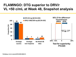 FLAMINGO: DTG superior to DRV/r
VL <50 c/mL at Week 48, Snapshot analysis
Feinberg J, et al. Lancet 2014;383:2222-31.
90
6 4
83
7 10
0
20
40
60
80
100
Virologic
success
Virologic
non5response
No8Week848
data
Proportion8(%)
DTG8508mg8QD8(N=242)
DRV/r8800/1008mg8QD8(N=242)
95% CI for differencea
Favors
DRV/r
Favors
DTG
-20% 0 20%
7.10.9 13.2
-12%
Test for superiority:
P=0.025
 