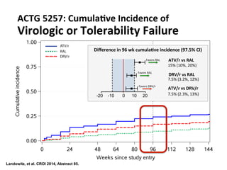 ACTG#5257:#Cumula8ve#Incidence#of##
Virologic#or#Tolerability#Failure#
Diﬀerence#in#96#wk#cumula8ve#incidence#(97.5%#CI)#
-20% 0%-10% 10% 20%
15%%(10%,%20%)%
7.5%%(3.2%,%12%)%
7.5%%(2.3%,%13%)%
ATV/r#vs#RAL#
DRV/r#vs#RAL#
ATV/r#vs#DRV/r#
Favors%RAL%
Favors%RAL%
Favors%DRV/r%
Landowitz, et al. CROI 2014, Abstract 85.
 