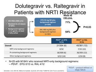 Dolutegravir vs. Raltegravir in
Patients with NRTI Resistance
•  N=25 with M184V who received NRTI-only background regimens:
-- PDVF: DTG 0/13 vs. RAL 4/12
Demarest J, et al. 20th IAC; Melbourne, Australia; July 20-25, 2014; Abst. TUAB0104; Cahn P, et al. Lancet 2013.
RAL#400#mg#BID#plus##
background#regimen##
(n=361)#
DTG#50#mg#QD#plus##
background#regimen##
(n=354)#
Week 48
<50 c/mL
•  HIV#RNA#≥400#c/mL##
•  Resistant#to#≥2#classes
#of#ARVs#
•  Background#regimen#
=#1Y2#agents,#at#least##
1#fully#ac8ve#
71%
64%
P=0.03
PDVF*#on#DTG#
N#(%)
PDVF*#on#RAL#
N#(%)
Overall 21/354 (6) 45/361 (12)
NRTIFonly%background%regimens 0/32 7/32%(22)
PIFcontaining%background%regimens% 18/300%(6) 36/305%(12)
Other%background%regimens 3/22%(14) 2/24%(8)
*PDVF – protocol defined vir
ologic failure
 