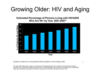 Growing Older: HIV and Aging
%ofPatients50andOlderEstimated Percentage of Persons Living with HIV/AIDS
Who Are 50+ by Year, 2001-2007a
Year
aFor years 2001-2003, data is based on 33 states and US dependent areas with confidential name-based HIV infection
reporting, CDC HIV/AIDS Surveillance Report, 2005. For years 2004-2007, data is based on 34 states and 5 US dependent
areas with confidential name-based HIV infection reporting, CDC HIV/AIDS Surveillance Report, 2007.
%Gay%Men’s%Health%Crisis.%Growing(Older(Wth(the(Epidemic:(HIV(and(Aging.%2010.(
 