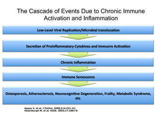 The Cascade of Events Due to Chronic Immune
Activation and Inflammation
Appay V, et al. J Pathol. 2008;214:231-41;
Hazenburgh M, et al. AIDS. 2003;17:1881-8.
Chronic#Inﬂamma8on#
Osteoporosis,#Atherosclerosis,#Neurocogni8ve#Degenera8on,#Frailty,#Metabolic#Syndrome,#
etc.#
LowYLevel#Viral#Replica8on/Microbial#transloca8on#
Secre8on#of#Proinﬂammatory#Cytokines#and#Immunre#Ac8va8on#
Immune#Senescence#
 