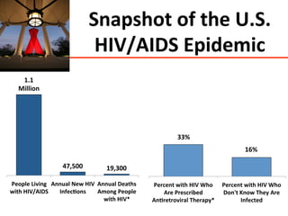33%#
16%#
Percent#with#HIV#Who#
Are#Prescribed#
An8retroviral#Therapy*#
Percent#with#HIV#Who#
Don't#Know#They#Are#
Infected#
Snapshot#of#the#U.S.#
HIV/AIDS#Epidemic#
1.1#
Million#
47,500# 19,300#
People#Living#
with#HIV/AIDS#
Annual#New#HIV#
Infec8ons#
Annual#Deaths#
Among#People#
with#HIV*#
 