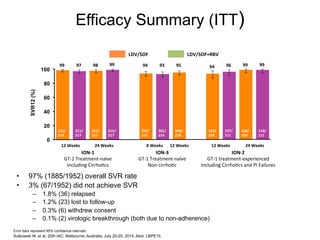Efficacy Summary (ITT)
•  97% (1885/1952) overall SVR rate
•  3% (67/1952) did not achieve SVR
–  1.8% (36) relapsed
–  1.2% (23) lost to follow-up
–  0.3% (6) withdrew consent
–  0.1% (2) virologic breakthrough (both due to non-adherence)
0
20
40
60
80
100
IONY1#
GTF1%TreatmentFnaïve%%
Including%Cirrho0cs%
IONY3#
GTF1%TreatmentFnaïve%%
NonFcirrho0c%
IONY2##
GTF1%treatmentFexperienced%%
Including%Cirrho0cs%and%PI%Failures%
LDV/SOF# LDV/SOF+RBV#
12#Weeks# 24#Weeks# 12#Weeks# 24#Weeks##12#Weeks#
SVR12(%)
#8#Weeks#
107/#
111#
102/#
109#
108/#
109#
110/#
111#
211/#
217#
211/#
214#
212/#
217#
215/#
217#
202/#
215#
201/#
216#
206/#
216#
Error bars represent 95% confidence intervals.
Sulkowski M, et al. 20th IAC; Melbourne, Australia; July 20-25, 2014; Abst. LBPE15.
99% 97% 98% 99% 94% 93% 95% 94% 96% 99% 99%
 
