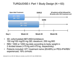TURQUOISE-I: Part 1 Study Design (N = 63)
•  3D: coformulated ABT-450/r/ombitasvir,
150 mg/100 mg/25 mg QD; dasabuvir, 250 mg BID
•  RBV: 1000 or 1200 mg daily according to body weight in
2 divided doses (<75 kg and ≥75 kg, respectively)
•  Patients included: GT1 treatment naïve (65-69%) or PEG-IFN/RBV
experienced; 19% cirrhotic
Day#1# Week#12# Week#24#
OpenYlabel#Treatment# SVR12# All#pa8ents#will#be#followed#for##
48#weeks#aker#HCV#treatment#end#
3D#+#RBV#
(N#=#31)#
3D#+#RBV#
(N#=#32)#
SVR4#
Week#36#
Sulkowski M, et al. 20th IAC; Melbourne, Australia; July 20-25, 2014; Abst. MOAB0104LB.
 