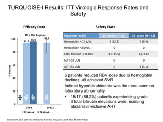 TURQUOISE-I Results: ITT Virologic Response Rates and
Safety
6 patients reduced RBV dose due to hemoglobin
declines; all achieved SVR
Indirect hyperbilirubinemia was the most common
laboratory abnormality
•  15/17 (88.2%) patients experiencing grade
3 total bilirubin elevations were receiving
atazanavir-inclusive ART
93.5% 96.9% 93.5%
29#
31#
31#
32#
29#
31#
Parameter,#n#(%)# 12YWeek#(N#=#31)# 24YWeek#(N#=#32)#
Hemoglobin%<10%g/dL% 4%(12.9)% 3%(9.4)%
Hemoglobin%<8%g/dL% 0% 0%
Total%bilirubin%>3X%ULN% 11%(35.5)% 6%(18.8)%
ALT%>5X%ULN% 0% 0%
AST%>5X%ULN% 0% 1%(3.1)%
n#
N#
Sulkowski M, et al. 20th IAC; Melbourne, Australia; July 20-25, 2014; Abst. MOAB0104LB.
Eﬃcacy#Data# Safety#Data#
0#
20#
40#
60#
80#
100#
SVR4# SVR12#
%#Pa8ents#
3D#+#RBV#Regimen#
12YWeek# 24YWeek#
 