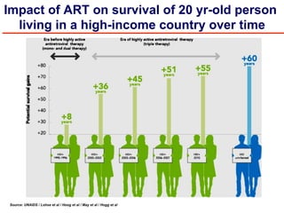 Source: UNAIDS / Lohse et al / Hoog et al / May et al / Hogg et al
Impact of ART on survival of 20 yr-old person
living in a high-income country over time
 