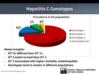 Hepatitis C Genotypes
Newer Insights:
- GT 1b different than GT 1a
- GT 2 easier to treat than GT 3
- GT 3 associated with higher mortality, steatohepatitis
- Genotypes tend to cluster in different populations
74%
15%
7% 4%
Prevalence in US population
Genotype 1
Genotype 2
Genotype 3
Genotypes 4-6
Alter MJ et al. N Engl J Med 1999; 341:556-62
 