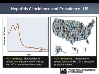 Hepatitis C Incidence and Prevalence - US
HCV Incidence. The number of
people who become newly infected
with HCV in a defined time period.
HCV Prevalence. The number of
people living with HCV in a population
at a point in time.
NumberofCases
Year
 