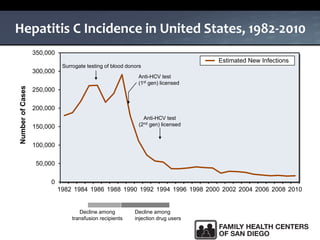 Hepatitis C Incidence in United States, 1982-2010
0
50,000
100,000
150,000
200,000
250,000
300,000
350,000
1982 1984 1986 1988 1990 1992 1994 1996 1998 2000 2002 2004 2006 2008 2010
NumberofCases
Estimated New Infections
Decline among
transfusion recipients
Decline among
injection drug users
Surrogate testing of blood donors
Anti-HCV test
(2nd gen) licensed
Anti-HCV test
(1st gen) licensed
 