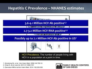 Hepatitis C Prevalence – NHANES estimates
HCV Prevalence. The number of people living with
HCV in a population at a point in time.
1. Armstrong GL, et al. Ann Intern Med. 2006;144:705-14.
2. Chak E, et al. Liver Int. 2011;31:1090-1101
3. Denniston MM et al Ann Intern Med. 2014; 160:293-300
3.6-4.1 Million HCV Ab positive1,3
Possibly up to 7.1 Million HCV Ab positive in US2
2.7-3.2 Million HCV RNA positive1,3
 