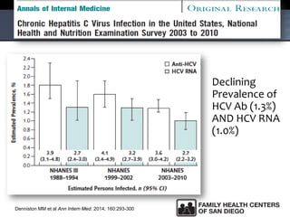 • Declining
Prevalence of
HCV Ab (1.3%)
AND HCV RNA
(1.0%)
Denniston MM et al Ann Intern Med. 2014; 160:293-300
 