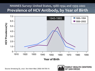 NHANES Survey: United States, 1988-1994 and 1999-2002
Prevalence of HCV Antibody, by Year of Birth
Source: Armstrong GL, et al. Ann Intern Med. 2006;144:705-14.
Year of Birth
HCVPrevalence(%)
1910
1988–1994
1999–2002
7.0
6.0
5.0
4.0
3.0
2.0
1.0
0
1920 1930 1940 1950 1960 1970 1980 1990
1945-1965
 