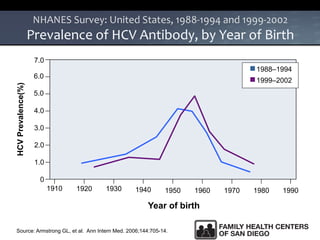 NHANES Survey: United States, 1988-1994 and 1999-2002
Prevalence of HCV Antibody, by Year of Birth
Source: Armstrong GL, et al. Ann Intern Med. 2006;144:705-14.
Year of birth
HCVPrevalence(%)
1910
7.0
6.0
5.0
4.0
3.0
2.0
1.0
0
1920 1930 1940 1950 1960 1970 1980 1990
1988–1994
1999–2002
 