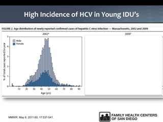 High Incidence of HCV in Young IDU’s
MMWR. May 6, 2011:60; 17:537-541.
 