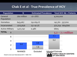 Chak E et al - True Prevalence of HCV
Population N Estimated Prevalence Total HCV Ab + Patients
General
Population
260 million 1.6-1.8%% 4,100,000
Homeless 643,067 19.0-69.1% 142,761 - 337,610
Incarcerated 1,613,656 23.1-41.2% 372,754 - 664,826
Active Military 1,417,747 0.48% 6805
TOTAL 5.2 – 7.1 million
Chak E et al Liver International 2011: 1090-1101
1.9
5.2
3.2
3.8
7.1
0
2
4
6
8
NHANES Excluded Adjusted Estimate
 