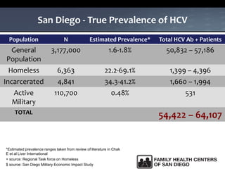 San Diego - True Prevalence of HCV
Population N Estimated Prevalence* Total HCV Ab + Patients
General
Population
3,177,000 1.6-1.8% 50,832 – 57,186
Homeless 6,363 22.2-69.1% 1,399 – 4,396
Incarcerated 4,841 34.3-41.2% 1,660 – 1,994
Active
Military
110,700 0.48% 531
TOTAL
54,422 – 64,107
*Estimated prevalence ranges taken from review of literature in Chak
E et al Liver International
+ source: Regional Task force on Homeless
$ source: San Diego Military Economic Impact Study
 