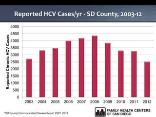 Reported HCV Cases/yr - SD County, 2003-12
0
500
1000
1500
2000
2500
3000
3500
4000
4500
5000
2003 2004 2005 2006 2007 2008 2009 2010 2011 2012
ReportedChronicHCVCases
*SD County Communicable Disease Report 2007, 2013
 
