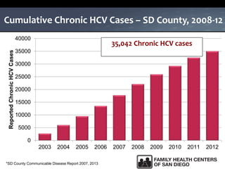 Cumulative Chronic HCV Cases – SD County, 2008-12
0
5000
10000
15000
20000
25000
30000
35000
40000
2003 2004 2005 2006 2007 2008 2009 2010 2011 2012
ReportedChronicHCVCases
35,042 Chronic HCV cases
*SD County Communicable Disease Report 2007, 2013
 