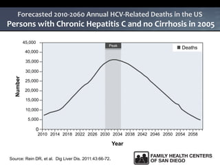 Source: Rein DR, et al. Dig Liver Dis. 2011:43:66-72.
Forecasted 2010-2060 Annual HCV-Related Deaths in the US
Persons with Chronic Hepatitis C and no Cirrhosis in 2005
Number
Year
2010
Deaths
2014 2018 2022 2026 2030 2034 2038 2042 2046 2050 2054 2058
40,000
35,000
30,000
25,000
20,000
15,000
10,000
5,000
0
45,000
Peak
 