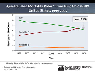 Source: Ly KN, et al. Ann Intern Med.
2012:156:271-8.
Age-Adjusted Mortality Rates* from HBV, HCV, & HIV
United States, 1999-2007
*Mortality Rates = HBV, HCV, HIV listed as cause of death
Rateper100,000PY
Year
HIV
1999 2000 2001 2002 2003 2004 2006 20072005
5
4
3
2
1
0
7
6
Hepatitis C
Hepatitis B
n = 15,106
 
