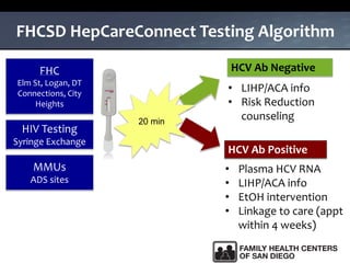 FHCSD HepCareConnect Testing Algorithm
FHC
Elm St, Logan, DT
Connections, City
Heights
MMUs
ADS sites
HIV Testing
Syringe Exchange
HCV Ab Negative
HCV Ab Positive
• Plasma HCV RNA
• LIHP/ACA info
• EtOH intervention
• Linkage to care (appt
within 4 weeks)
• LIHP/ACA info
• Risk Reduction
counseling20 min
 
