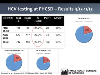 (as of 9/5) Test
s
Rapid
+
%
Rapid
+
PCR+ %PCR+
FHC
clinic
165 35 21.2% 28 80%
ADS
sites
577 117 20.3% 74 63%
Total 742 152 20.5% 102 67%
HCV testing at FHCSD – Results 4/13-11/13
Ramers C et al – Abstract #670 CROI Boston, MA – March 3-6, 2014
 