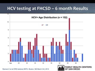 Ramers C et al CROI abstract #670– Boston, MA March 3-6, 2014
HCV testing at FHCSD – 6 month Results
0
2
4
6
8
10
12
Age 25 30 35 40 45 50 55 60
HCV+ Age Distribution (n = 152)
F M
 