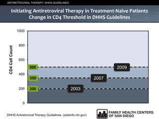Initiating Antiretroviral Therapy in Treatment-Naïve Patients
Change in CD4 Threshold in DHHS Guidelines
ANTIRETROVIRAL THERAPY: DHHS GUIDELINES
DHHS Antiretroviral Therapy Guidelines. (aidsinfo.nih.gov)
0
200
400
600
800
1000
CD4CellCount
500
350
200
2009
2007
2003
 